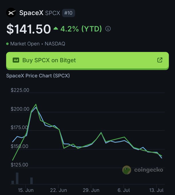 A CoinGecko price chart for SpaceX ($SPCX) showing the stock at $141.50, down 4.2% YTD, with the line graph illustrating a decline from the $225 peak in mid-June to the current ~$141 level—visually confirming the post's claim of a 37%+ monthly drop and over $1 trillion market cap loss.