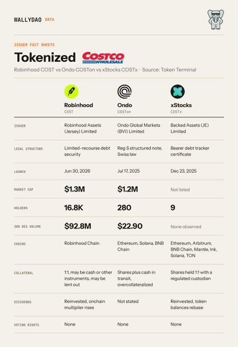 A fact sheet titled 'Tokenized Costco Wholesale' by WallyDAO compares three tokenized Costco stock issuers: Robinhood, Ondo, and xStocks, detailing market cap, holders, volume, chains, and collateral.