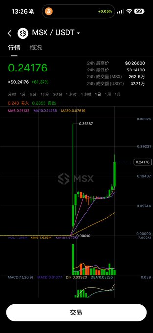 A cryptocurrency trading app screenshot shows MSX/USDT at $0.24176, up 81.37% (+$0.10875), with a candlestick chart displaying a sharp upward spike—visually confirming the poster's claim of MSX doubling and their profitable gains this month.