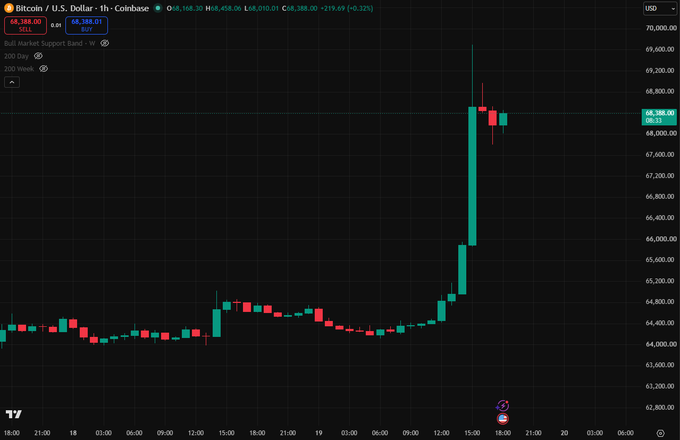 A 1-hour candlestick chart of Bitcoin (BTC) priced in U.S. Dollars on Coinbase, showing a current price of $68,388.00 and a sharp upward price spike in the most recent candles.