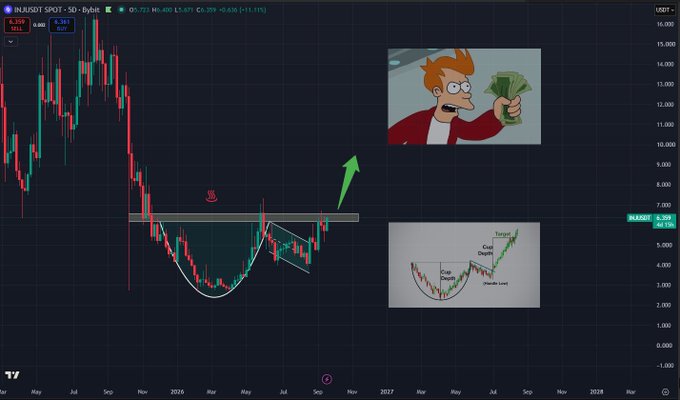 A trading chart for INJ/USDT SPOT on Bybin showing a price of 6.359, featuring a 'Cup and Handle' pattern illustration, a green upward arrow, and an image of the 'Shut up and take my money' Futurama meme.