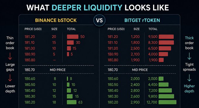 Comparison chart titled 'WHAT DEEPER LIQUIDITY LOOKS LIKE' contrasting order books between BINANCE:BSTOCK and BITGET:rTOKENUSDT, showing tighter spreads and thicker order book depth on Bitget.
