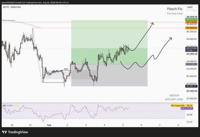 The image shows a BTCUSDT 60M candlestick chart on TradingView dated August 5, 2026, displaying a sideways consolidation pattern (MSS) between roughly 62,267 and 64,200, with hand-drawn arrows projecting an upside breakout toward the 65,712–66,000 resistance zone. Supporting the "$BTC so far so good" caption, the RSI sits neutral at 57.80 and price action has respected the bullish channel, suggesting the bullish thesis is still intact.