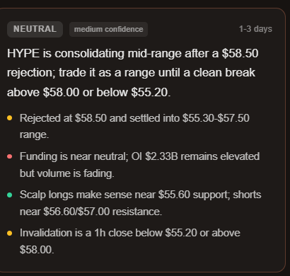 A financial analysis card labeled 'NEUTRAL' with medium confidence, recommending a 1-3 day range trade on HYPE after a $58.50 rejection, with bullet points noting the $55.30-$57.50 consolidation, near-neutral funding, support at $55.60, resistance at $56.60/$57.00, and invalidation levels.