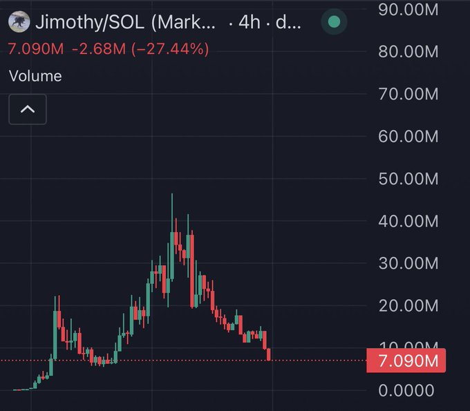 A trading chart displays the Jimothy/SOL (Mark...) token priced at 7.090M with a 27.44% decline (-2.68M) and a volume profile on a 4-hour timeframe, showing a price spike to around 45M volume followed by a sharp drop back down to current levels, directly answering the post's question about the token's status at 7m market cap.