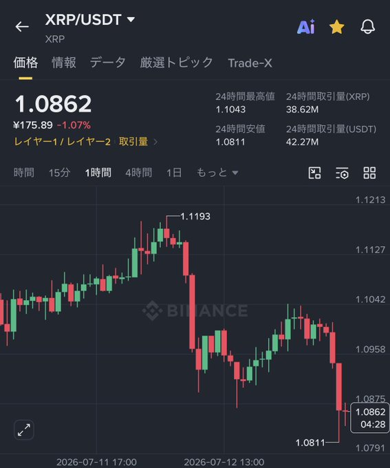 This image shows a crypto trading chart for XRP/USDT with the current price at 1.0862, indicating a recent drop from a high of 1.1193. The accompanying post asks "How much longer do I need to hold this? (　³ω³ )", implying anxiety about the declining price.