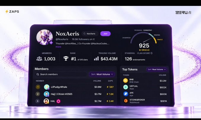 ZAPS dashboard for NoxAeris (@NoxAeris), a #1 ranked trading clan with 1,003 members, $43.43M trading volume, 925 clan score, and top tokens including BNB, VIRTUAL, APE, and STONKBROKER.