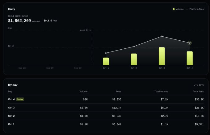 A "Daily" analytics chart titled "Oct 4, 2026 - latest" displays $1,962,209 volume and $9,636 fees, accompanied by a "By day" table tracking $MASK's consecutive daily volume milestones ($1.1M, $1.6M, $2.5M, and $2M+) from Oct 1 through Oct 4, visually corroborating the post's claim of four straight days of escalating trading activity.