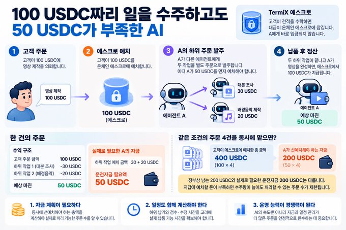 An infographic titled '100 USDC 따라 일울 수행하고도 50 USDC가 부족한 AI' explaining how an AI earns 100 USDC but only takes 50 USDC through TermiX escrow and a 4-line fee structure.