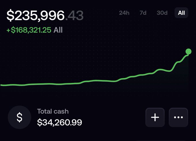 A Robinhood portfolio dashboard displays a total value of $235,996.43 with an impressive +$168,321.25 all-time gain, showing a green upward-trending chart over time and $34,260.99 in total cash, illustrating the user's successful social trading challenge of growing a $15,000 investment into over $235,000.