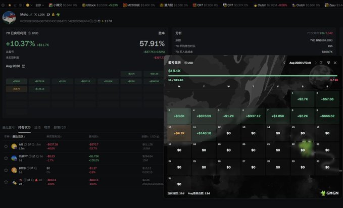 The image shows a crypto portfolio dashboard titled "Melo" displaying key metrics: a +10.37% 7-day return (+$11.7K) with a 57.91% win rate and 56.82% total return, alongside an Aug 2024 monthly heatmap calendar showing daily P/L values. This dashboard visualizes the strong, consistent profitability described in the caption, supporting claims of daily earnings of a few thousand USD and a win rate above 56%.