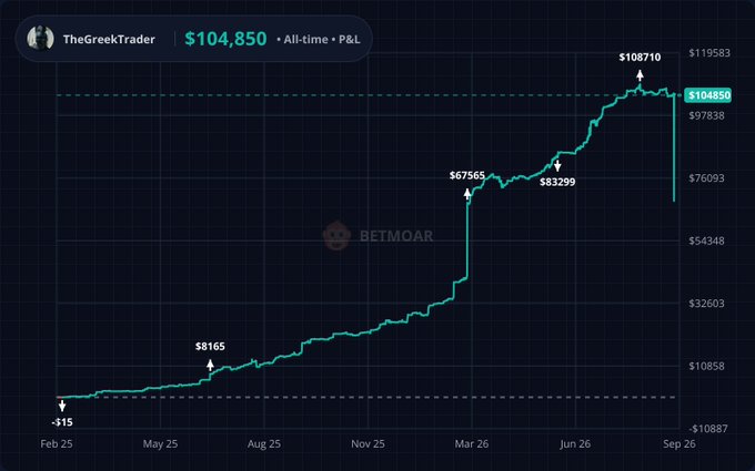 A P&L equity curve for "TheGreekTrader" on BETMOAR showing growth from a +$15 starting point in Feb 25 to a peak of $108,710 around mid-2026, before settling at $104,850 all-time profit near Sep 26. The chart visually reinforces the post's claim of substantial trading gains, illustrating how a small initial deposit compounded into roughly $100k+ in profit over 1.5 years of trading alongside a partner.