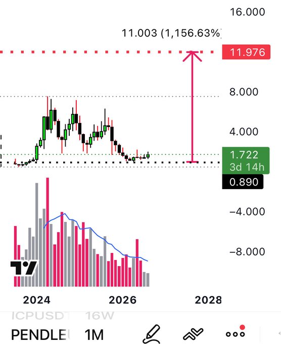 A TradingView candlestick chart for PENDLE/USDT on the 1-month timeframe displays a macro price target of $11.976 (highlighted in red), representing a projected 1,156.63% gain of approximately 11.003 from the bear market low of $0.890, with the current price near $1.722, visually illustrating the bullish 12x upside target mentioned in the post.