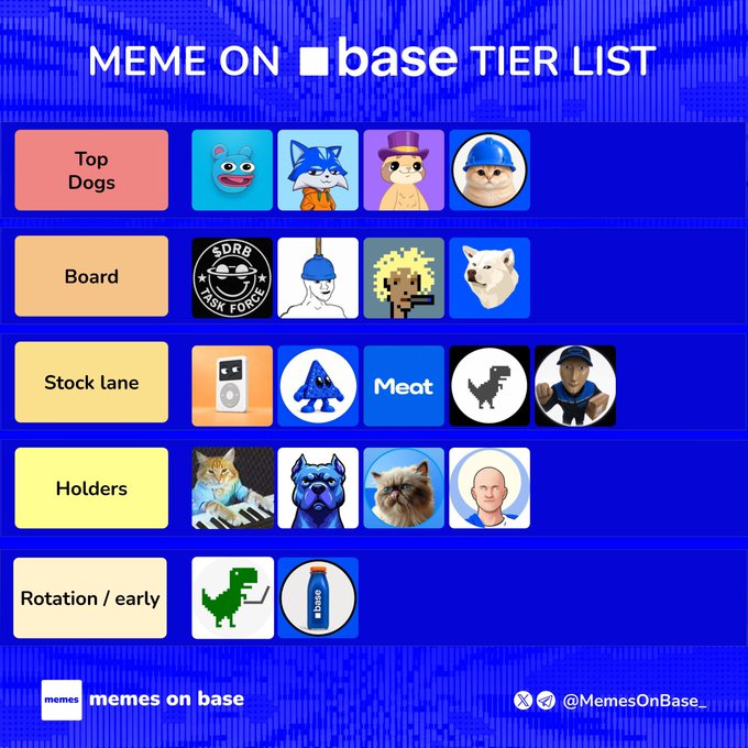 A blue tier-list graphic titled “MEME ON base TIER LIST” ranks meme icons under “Top Dogs,” “Board,” “Stock lane,” “Holders,” and “Rotation / early,” with “memes on base” and “@MemesOnBase_” at the bottom.