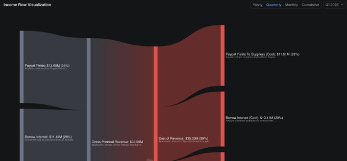 The image shows a screenshot of a financial dashboard with various charts and graphs, including a pie chart that displays the distribution of fees for different cryptocurrency exchanges. The pie chart indicates that about $3.5B TVL has been paid $2M in fees by @sparkdotfi to @sparkdotfi in Q1 for its liquidity pairs. This information is crucial for understanding how much money can be made from trading cryptocurrencies and the associated risks involved, as well as the stability of these exchanges.