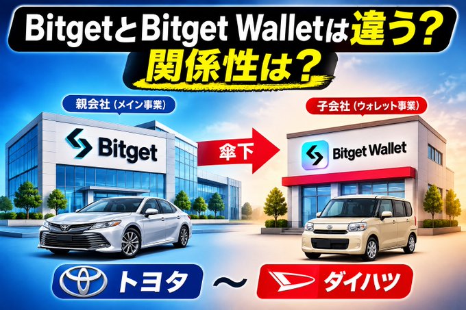 The image is a graphic explaining the relationship between Bitget and Bitget Wallet, using an analogy of Toyota (parent company) to Daihatsu (subsidiary). Text reads "BitgetとBitget Walletは違う？関係性は？" (Are Bitget and Bitget Wallet different? What's their relationship?) with labels showing Bitget as 親会社（メイン事業）and Bitget Wallet as 子会社（ウォレット事業）, illustrating that Bitget Wallet operates under Bitget as its parent company, just as Daihatsu falls under Toyota.
