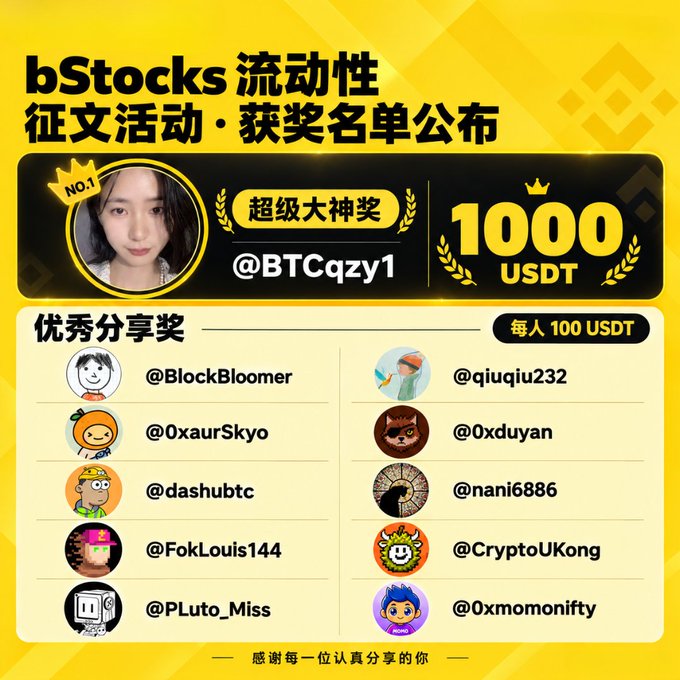 The image announces winners of the "bStocks流动性征文活动" (bStocks Liquidity Essay Contest), with the grand prize of 1000 USDT awarded to @BTCqzy1, and ten "优秀分享奖" (Outstanding Sharing Award) winners each receiving 100 USDT. The accompanying post reflects @PLuto_Miss (a winner in the list) expressing gratitude to Binance reviewers and hoping bStocks' liquidity grows stronger.