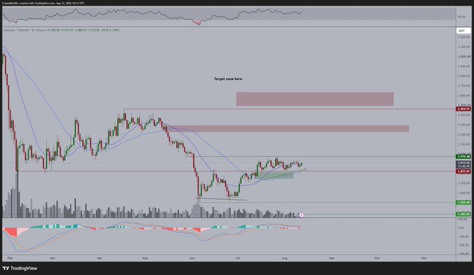 A TradingView chart of Ethereum (ETH/USD) on a daily timeframe shows a tight consolidation pattern between roughly $1,720 and $1,860, with two pink shaded zones marking upside targets near $2,050 and $2,250. An annotation labeled "Target zone here" points toward the upper resistance area, visually supporting the post's bullish breakout thesis toward the $2,300 region.