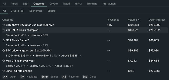 A screenshot of a black table that displays various data about basketball games, including their outcome information and estimated market value for each event. The table focuses mainly on one specific NBA game outcome from the past five years, offering insights into the frequency of winning or losing games by teams in different cities across the country. The image is relevant to the post "Can bet on NBA Finals game outcomes on Hyperliquid now", as it provides information about the history and trends in basketball game outcomes in various cities, which may be useful for predicting future results and making informed decisions related to sports betting.