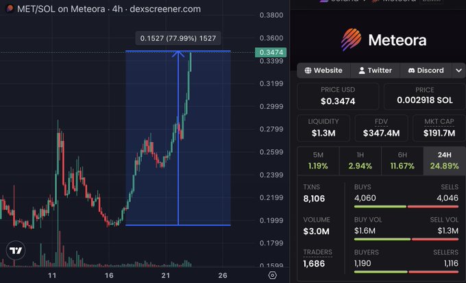 The image shows the MET/SOL trading pair on Meteora displayed on dexscreener.com, with the token priced at $0.3474 (0.002918 SOL), showing a 24.89% gain in the last 24 hours and a market cap of $191.7M. The accompanying 4-hour candlestick chart visually supports the post's claims of explosive price action, showing MET up 77.99% over the displayed period with highlighted key price levels at 0.1527.