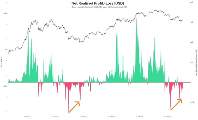 A chart titled "Net Realised Profit/Loss [USD]" from Glassnode displays Bitcoin's net realized profits (green) and losses (red) from January 2021 through early 2025, with the orange arrows highlighting significant realized loss spikes in mid-2022 and early 2025, suggesting potential market capitulation events that often precede trend reversals.