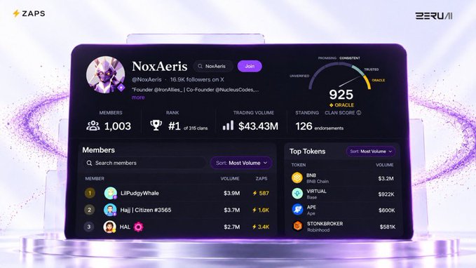 A Zaps profile dashboard for user 'NoxAeris' displays clan statistics including 1,003 members, #1 rank out of 315, $43.43M trading volume, and a 925 Oracle Clan Score, along with member and top token leaderboards.