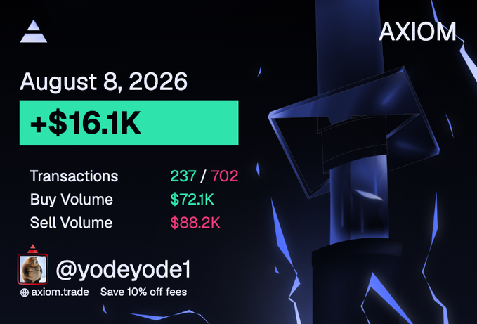 The image is a trading performance graphic from AXIOM dated August 8, 2026, showing a profit of +$16.1K with 237/702 transactions, $72.1K buy volume, and $88.2K sell volume for user @yodeyode1. It aligns with the post celebrating a +230 SOL ($17K) gain achieved while trading remotely on a MacBook via hotspot, showcasing the day's profitable results.
