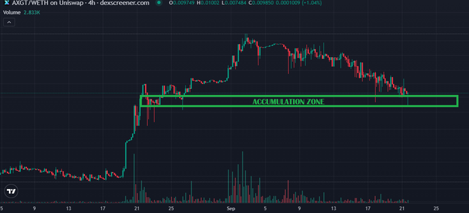 A candlestick chart showing AXGT/WETH on Uniswap with a highlighted green 'ACCUMULATION ZONE' rectangular area on the price chart.