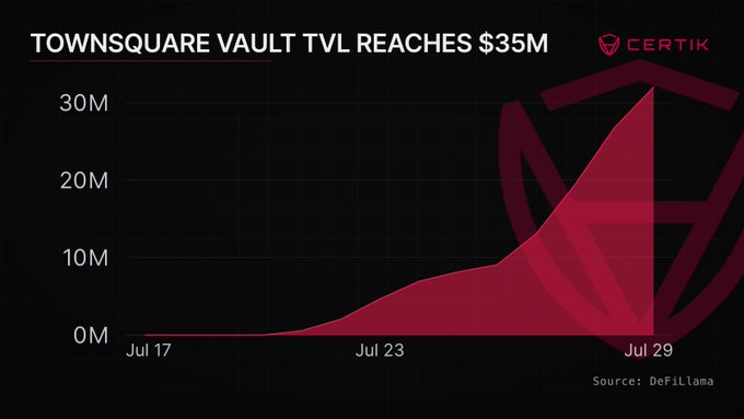 A dark-themed area chart titled "TOWNSQUARE VAULT TVL REACHES $35M" displays the Total Value Locked (TVL) growth from July 17 to July 29, showing a sharp upward curve that crosses the $30M mark by month's end. The chart, branded with the Certik logo and sourced from DeFiLlama, visually illustrates the rapid TVL surge of $22M described in the post.