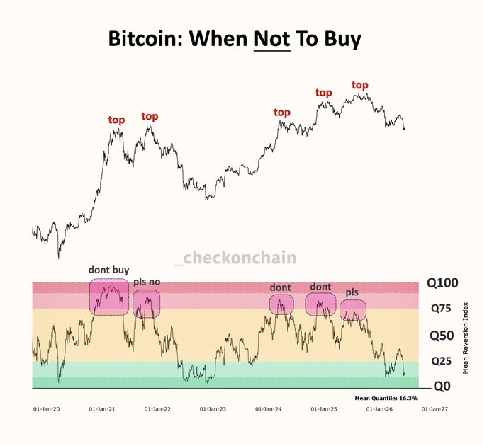 The image shows a line graph of Bitcoin prices over time, with red lines indicating price movements. The graph displays a peak in price movement at around $5,000, which is below the Q75 threshold for a mean reversion index (MRI) above 0.75. This suggests that it might be a good idea to avoid buying Bitcoin at this moment because of the potential risk associated with the current market conditions.
