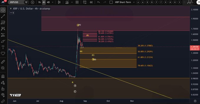 A 4-hour candlestick chart of XRP/USD on Bitstamp showing Fibonacci retracement levels from the September rally with key prices like 1.29284, 1.29291, and 1.22134.