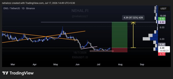 A TradingView chart by nehalzzz shows ENS/TetherUS on Binance with a spot buy call annotated on July 17, 2026, highlighting an entry at $4.39 with a stop loss at $3.73 and a projected 97.32% gain toward $8.92, corresponding to the post's bullish setup with targets of 5.5, 7, and 8.5.