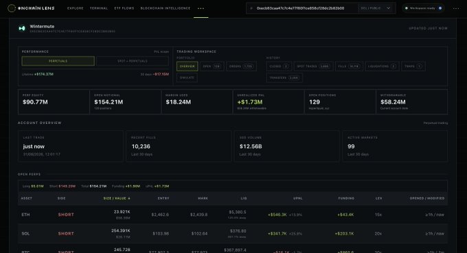 A screenshot of the Nansen blockchain intelligence dashboard showing a portfolio overview with $90.77M perp equity, $154.21M open notional, and open short positions on ETH, SOL, and BTC.