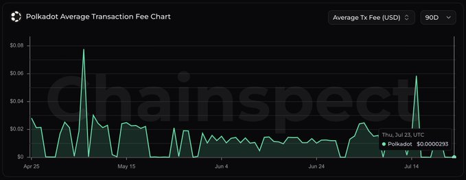 A "Polkadot Average Transaction Fee Chart" from Chainspect shows transaction costs over a 90-day period, with a tooltip highlighting a low of $0.0000293 on Thursday, July 22 UTC, illustrating the recent 90-day low in Polkadot's average transaction fees that correspond with low network usage.