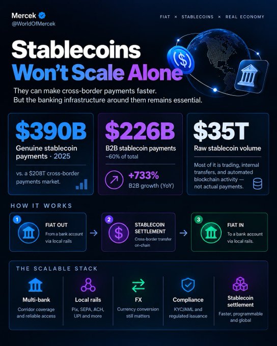 An infographic by Merck (@WorldOfMerck) titled 'Stablecoins Won't Scale Alone,' displaying statistics like $390B genuine stablecoin payments, $226B B2B stablecoin payments with +733% YoY growth, and $35T raw stablecoin volume.