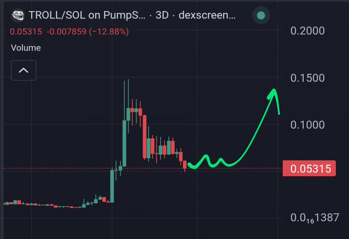 A 3-day candlestick chart of TROLL/SOL on PumpSwap shows the token currently at 0.05315, down 12.88% (a -0.007859 decline), with a large green arrow drawn forecasting a rally toward 0.1500—visually reinforcing the post's pitch of a potential 20x–40x upside to $1–$2 if the bid holds.