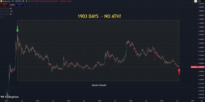 A TradingView chart for Dogecoin (DOGEUSD) titled '1903 DAYS - NO ATH!' spanning from 2021 to 2026, with annotations 'Master Kenobi' and arrows marking price points.
