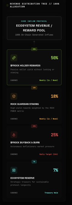 A digital infographic titled 'REVENUE DISTRIBUTION TREE // 100% ALLOCATION' for the 'FROCK HOLDERS REWARD POOL' showing 100% on-chain inflows split into 50% $FROCK Holder Rewards, 18% FROCK Guardian Staking, 25% $FROCK Buyback & Burn, and 7% Ecosystem Reserve.