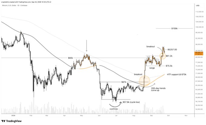 A daily candlestick chart of BTC/USD on Coinbase from early 2026, annotated with key technical levels ($57.8k cycle low, $67k curve support, $80k resistance, $100k target) and highlighting a recent "breakout" and "breakout retest" near $81.2k–$81.5k, illustrating the post's theme of a breakout retest following a multi-month range.