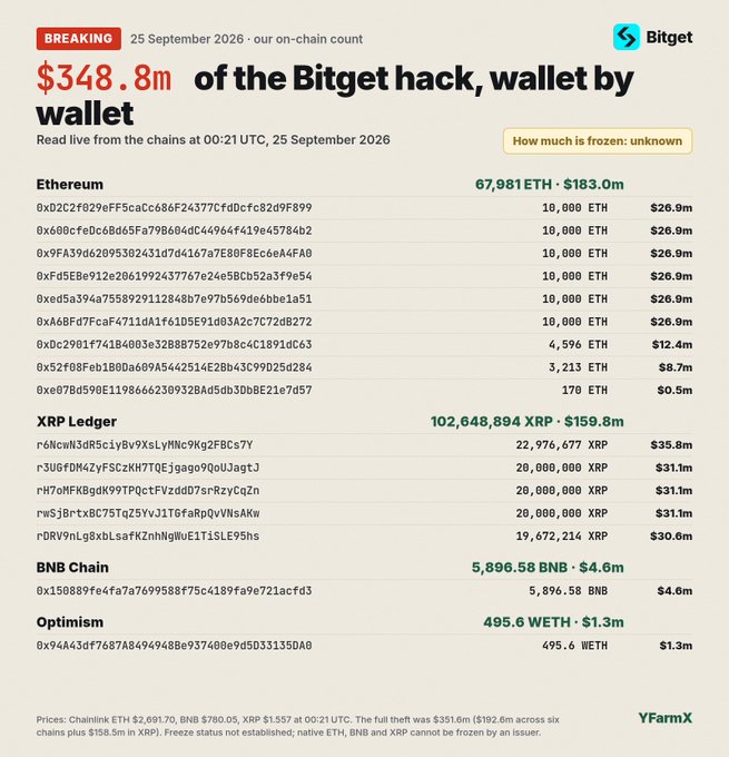 A Bitget breaking news article dated 25 September 2026 titled '$348.8m of the Bitget hack, wallet by wallet,' listing stolen assets across Ethereum ($183.0m), XRP Ledger ($159.8m), BNB Chain ($4.6m), and Optimism ($1.3m) with corresponding wallet addresses.