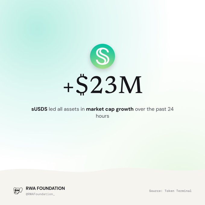 An infographic from RWA Foundation showing that sUSDS led all assets with +$23M in market cap growth over the past 24 hours, sourced from Token Terminal.