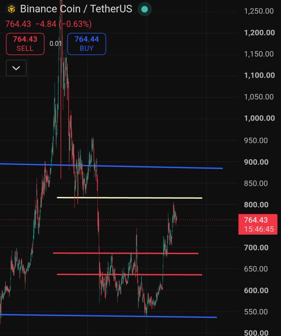 A candlestick chart of Binance Coin (BNB) against TetherUS (BNB/USDT) showing the current price at 764.43 (-0.63%), with horizontal support/resistance lines drawn around key levels (~550, ~625-695, ~820, and ~890) to illustrate the post's forecast of a recovery from $500 toward 830-860$ before a potential push to $1,000.