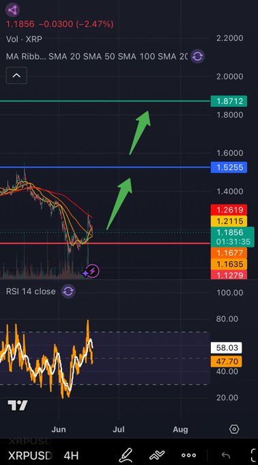 xtrp4h is written at the bottom of the image, which appears to be a screenshot from an app or webpage displaying Bitcoin price data. It seems that there might have been a drop in the Bitcoin price recently, as indicated by the downward trend on the screen. The post suggests bouncing now (indicating a need for quick action), and this information may be useful if someone is interested in buying or selling Bitcoin at this time.