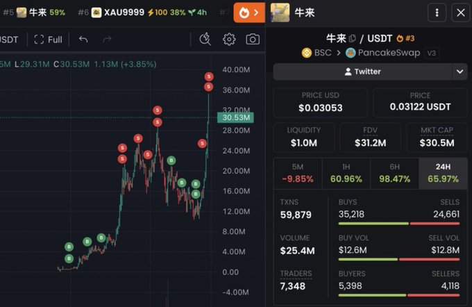 A screenshot of a DEX trading interface showing the 牛来 (Niú Lái) / USDT token on PancakeSwap v3, priced at $0.03053 with a market cap of $30.5M and a massive 24-hour gain of 65.97%, likely shown as proof of the poster's claimed $3k-to-$300k trade.
