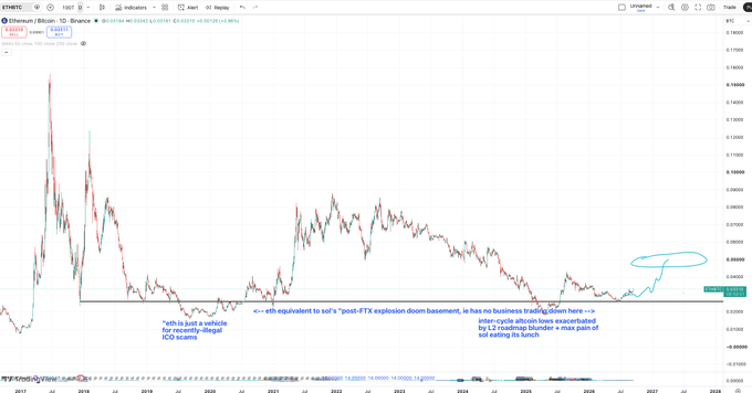 An ETH/Bitcoin chart on Binance showing price climbing from ~0.0236 to 0.02615 BTC, with annotations suggesting ETH's recent rally against BTC is an "inter-cycle altcoin" move before likely rolling over, with a hand-drawn arrow pointing to the latest price spike—matching the post's surprise at ETH pumping to $2,600.