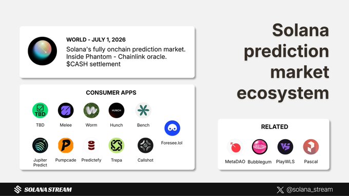 The image is a Solana prediction market ecosystem map highlighting consumer apps like Melee, Worm, Hunch, Bench, Foresee.lol, Jupiter Predict, Pumpcade, Predictify, Trepa, and Callshot, alongside related projects including MetaDAO, Bubblegum, PlayWLS, and Pascal. It visually supports the post's message by showcasing the prediction market projects building on Solana, with World ($CASH) featured prominently as a flagship launch with Chainlink oracle integration and Phantom wallet accessibility.