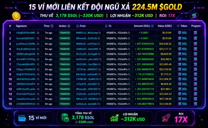 A digital dashboard displays cryptocurrency transaction data in Vietnamese, showing '15 VÍ MỚI LIÊN KẾT ĐỢI NGỦ XẢ 224.5M $GOLD' with transfer amounts in SOL and USD.