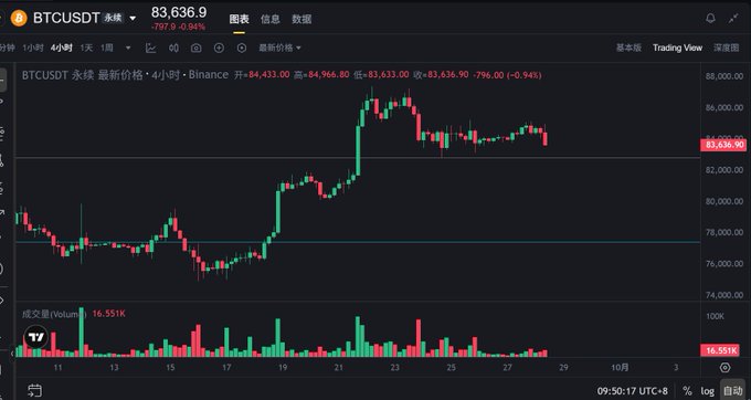 A TradingView candlestick chart for BTCUSDT perpetual futures on Binance, showing the price at 83,636.9 with a -0.94% change.