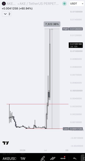 The image shows a weekly (1W) candlestick chart of AKEUSDT (AKE/Tether perpetual) on TradingView, displaying a massive 7,322.36% surge from a low of $0.001729 to a high of $0.01328203, with the current price at $0.0109188 (+60.94%) — visually illustrating the explosive +7322% move referenced in the post as evidence that altseason may be approaching.