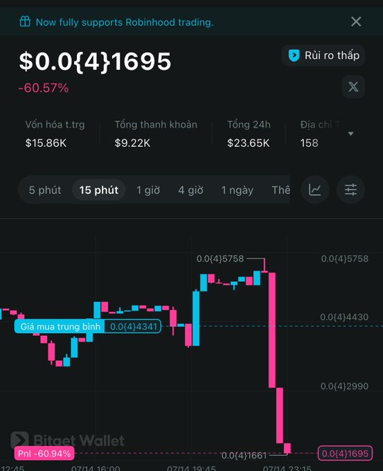 A Vietnamese Bitget Wallet interface showing token $0.0{4}1695 down 60.57%, with a 15-minute candlestick chart and average buy price of 0.0{4}4341.